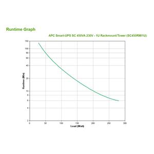 APC Smart-UPS SC 450VA 230V - 1U Rackmount/Tower 5