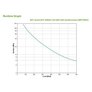 APC Smart-UPS SMT1000IC – 8x C13, USB, SmartConnect, 1000VA 2