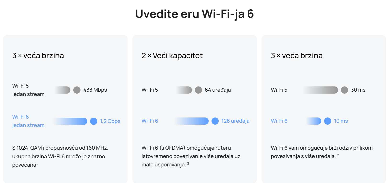 Huawei router WiFi 6 3000 Mbps prikaz brzine