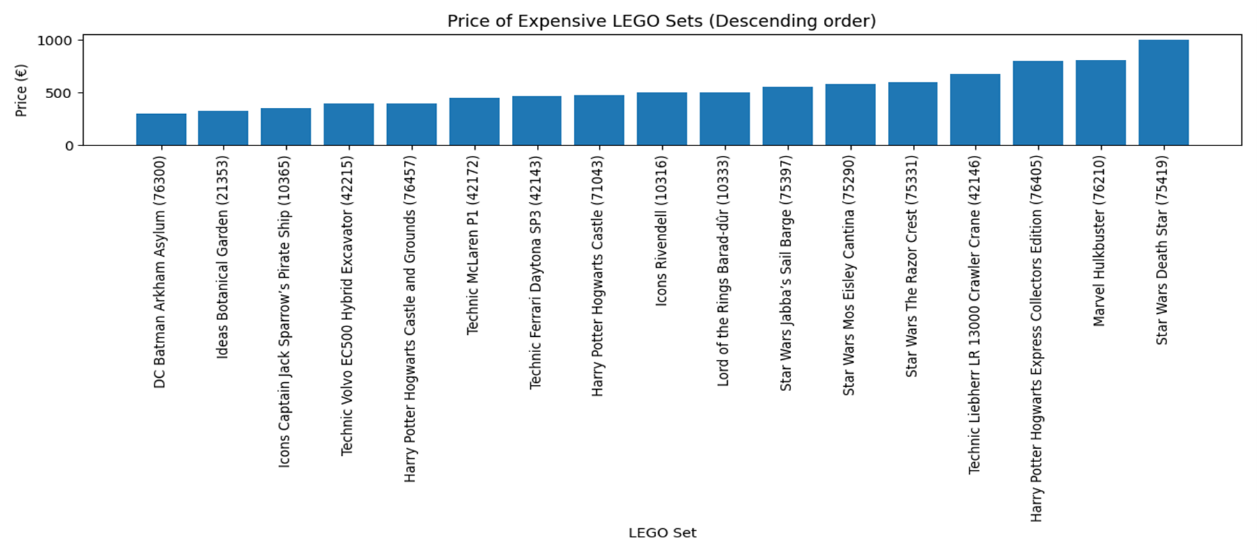 Grafikon prikazuje kako se cijene kreću među najskupljim LEGO setovima. Veći broj kockica ne znači nužno i višu cijenu; setovi s licencom ili motorizacijom znatno su skuplji.
